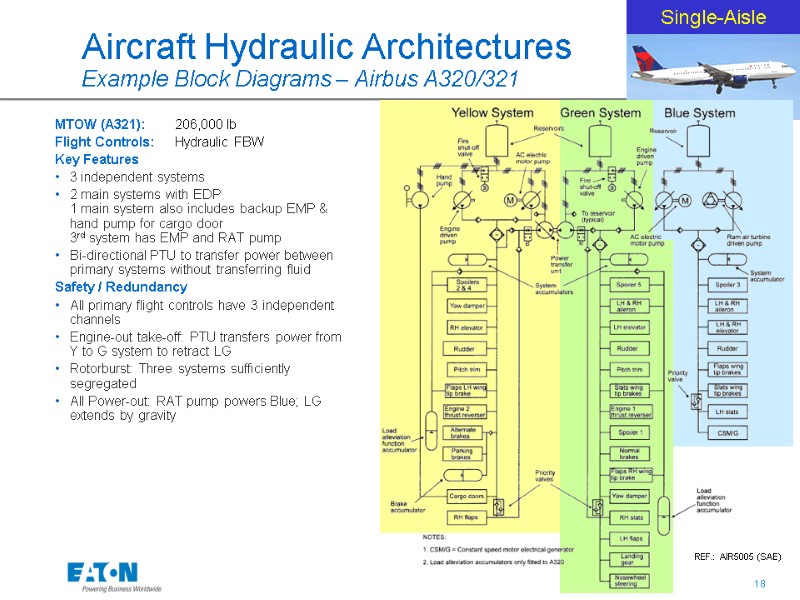 Aircraft Hydraulic Architectures Example Block Diagrams – Airbus A320/321 MTOW (A321): 206,000 lb Flight